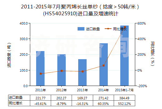 2011-2015年7月聚丙烯長(zhǎng)絲單紗（捻度＞50轉(zhuǎn)/米）(HS54025910)進(jìn)口量及增速統(tǒng)計(jì)